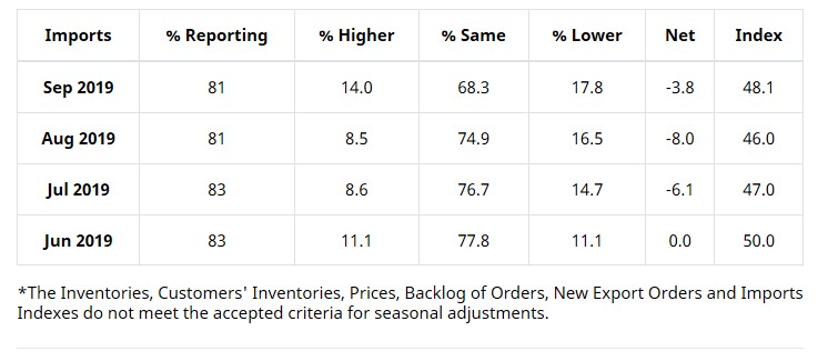 Key Performance Indicators Report - October 2019 | THE SHOP