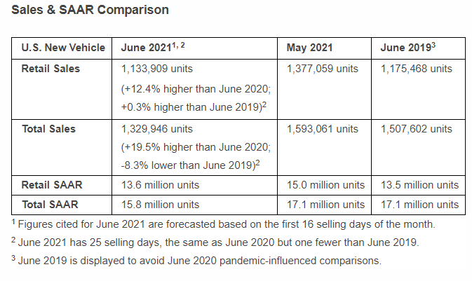 KPI -- July 2021: State of Business: Automotive Industry | THE SHOP