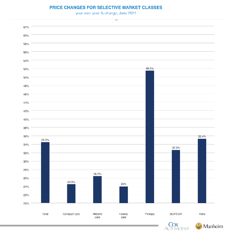 KPI -- July 2021: State of Business: Automotive Industry | THE SHOP