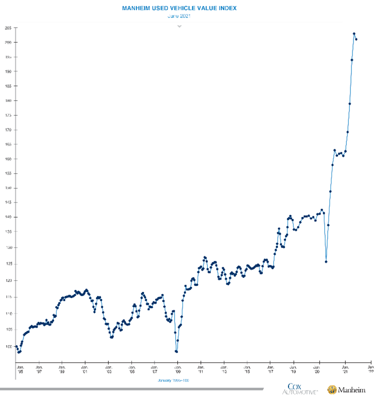 KPI -- July 2021: State of Business: Automotive Industry | THE SHOP