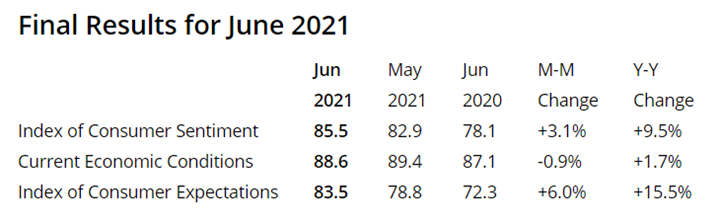 KPI -- July 2021: Consumer Trends | THE SHOP