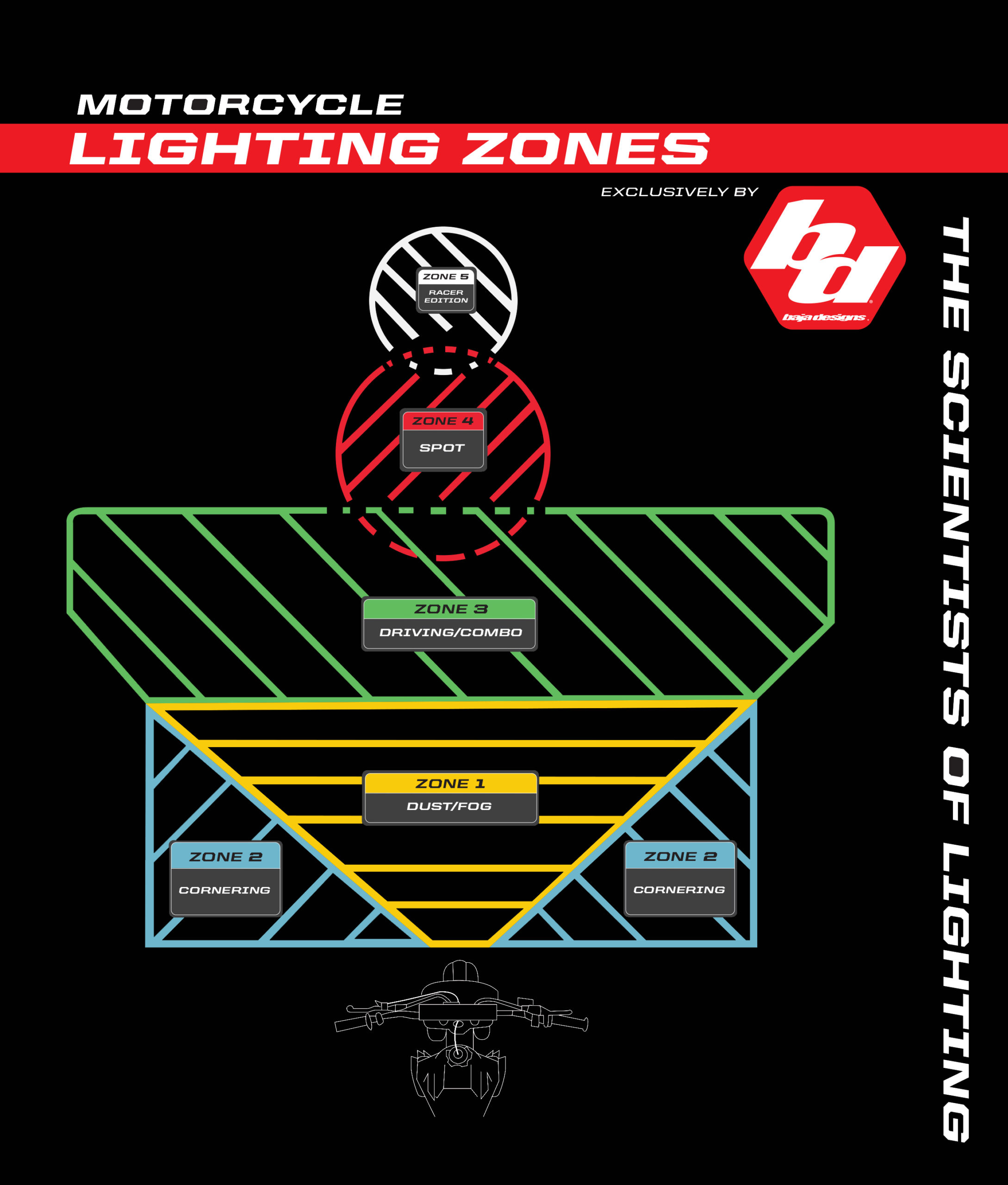 Baja Designs 2016 Motorcycle Lighting Zones Chart
