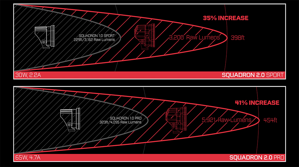 Illustration showing the differences in power between the Squadron and 2.0 LED lights.