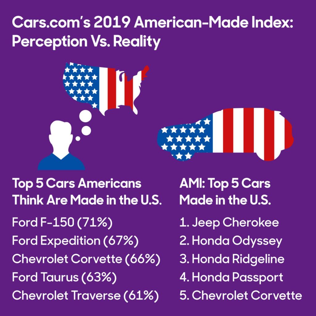 The Most American-Made Vehicle is Jeep; Followed by Three Honda Models | THE SHOP