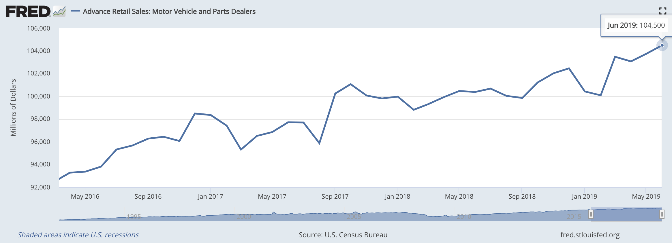 Key Performance Indicators Report - July 2019 | THE SHOP