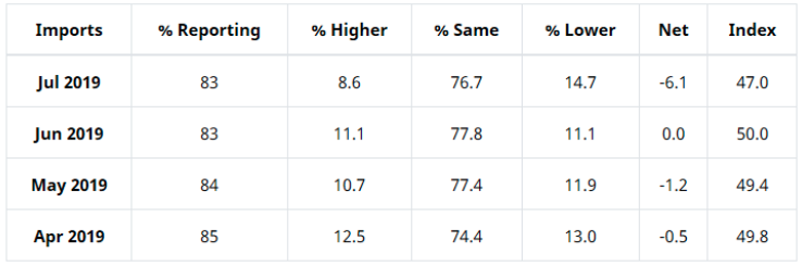 Key Performance Indicators Report - August 2019 | THE SHOP