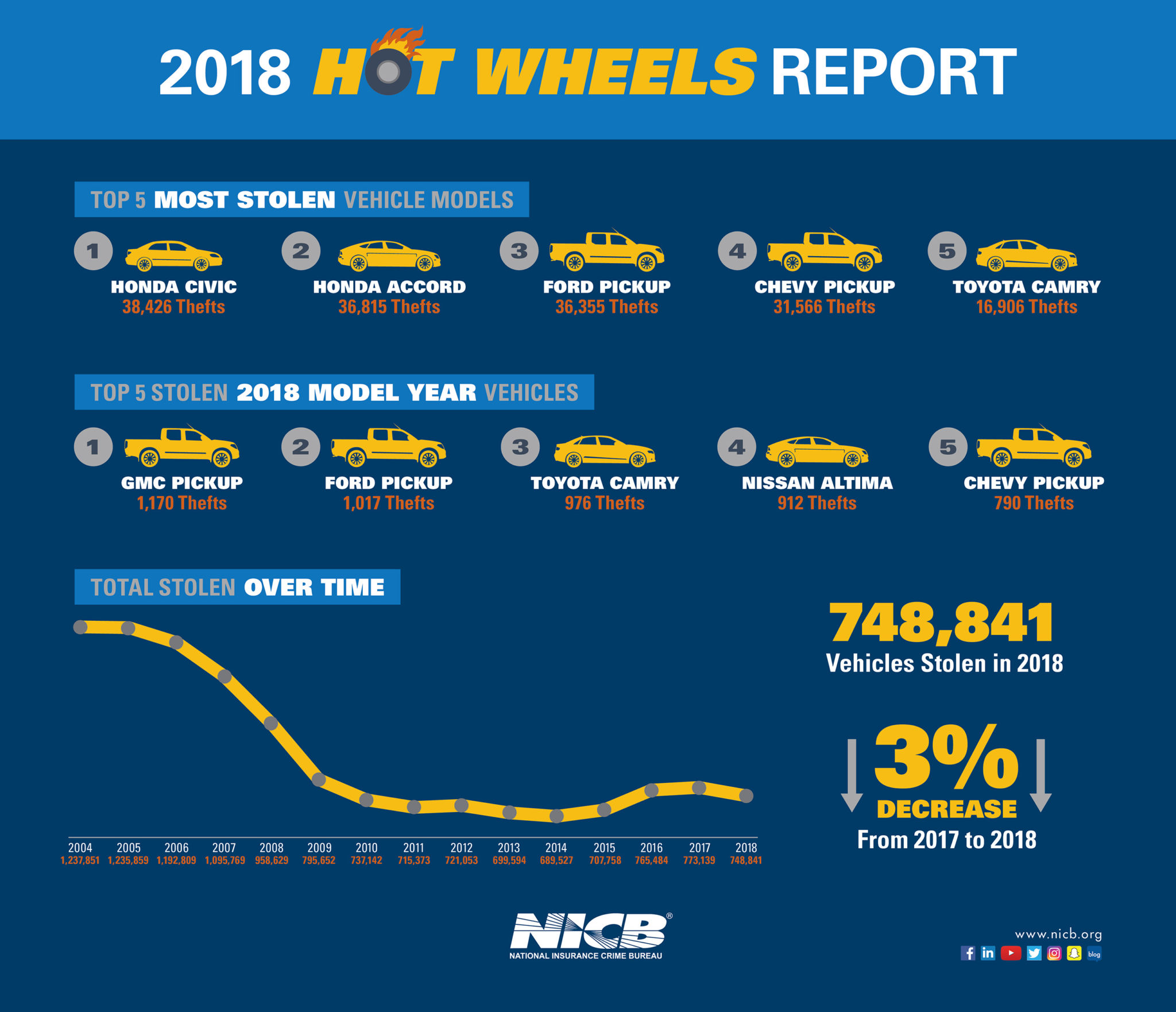 NICB Names America’s Most Stolen Vehicles THE SHOP