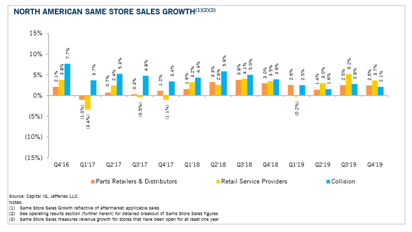 KPI -- April: Automotive Aftermarket | THE SHOP