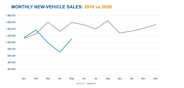 KPI -- June: New and Used Vehicle Sales | THE SHOP