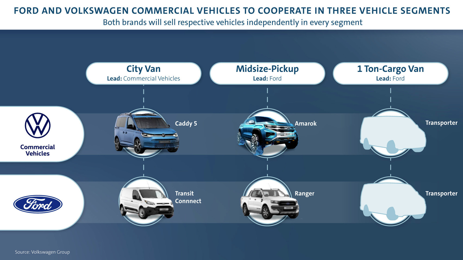 Ford, Volkswagen Join Forces on Commercial Vehicles | THE SHOP