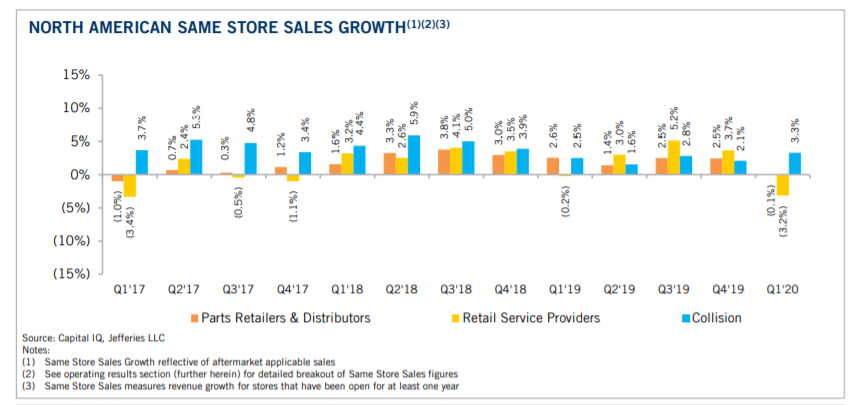 KPI -- July: State of Business -- Automotive Industry | THE SHOP