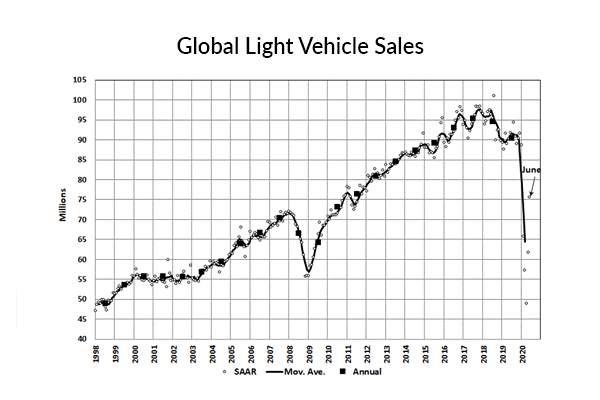 KPI -- July: State of Business -- Automotive Industry | THE SHOP