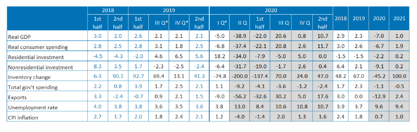 KPI -- July: State of the Economy | THE SHOP