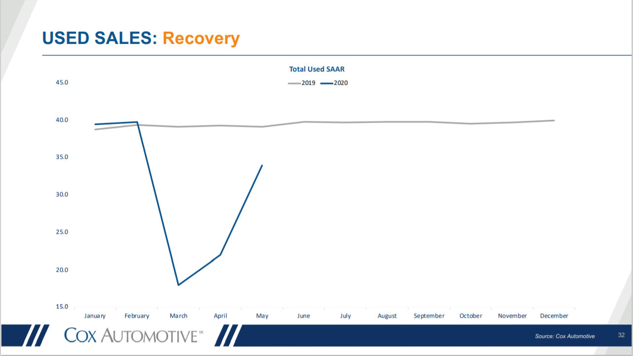 KPI -- July: New and Used Vehicle Sales | THE SHOP