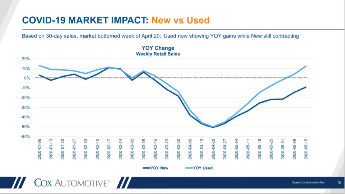 KPI -- July: New and Used Vehicle Sales | THE SHOP