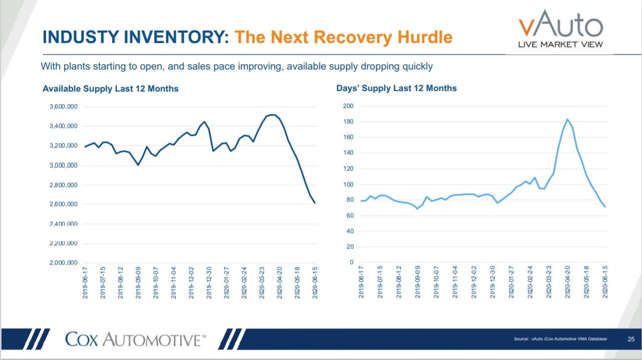 KPI -- July: New and Used Vehicle Sales | THE SHOP