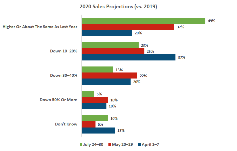 KPI -- August: State of Business: Automotive Industry | THE SHOP