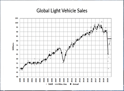 KPI -- August: State of Business: Automotive Industry | THE SHOP