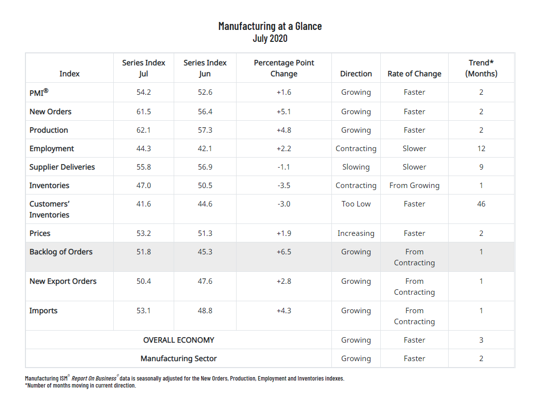 KPI -- August: State of the Manufacturing Sector | THE SHOP