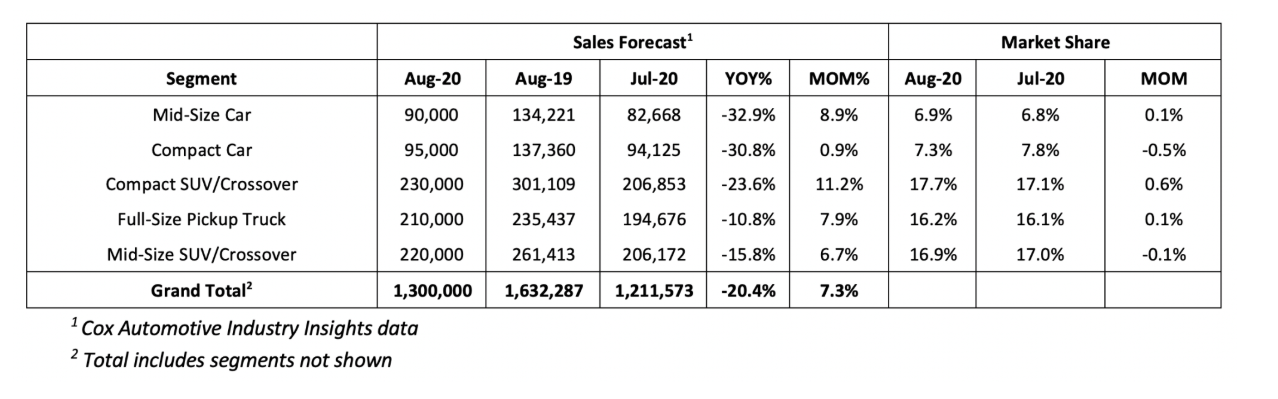 KPI -- August: New & Used Vehicle Sales | THE SHOP