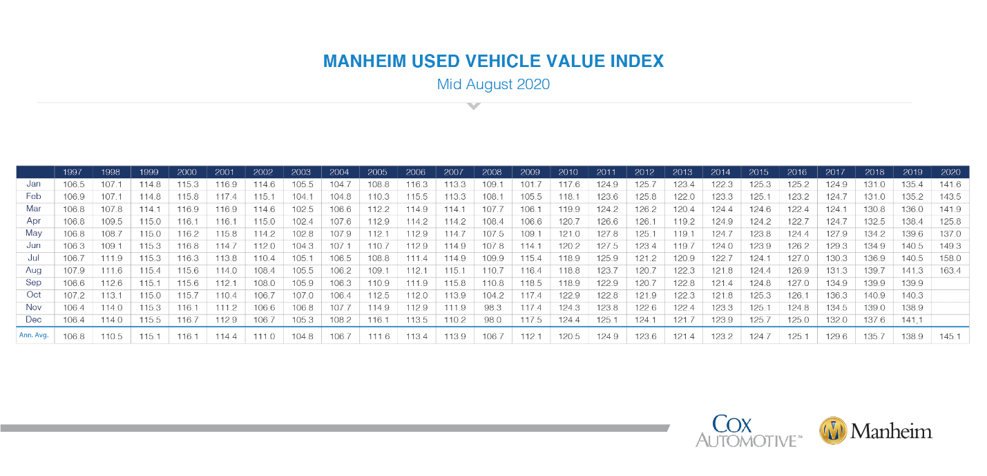 KPI -- August: New & Used Vehicle Sales | THE SHOP