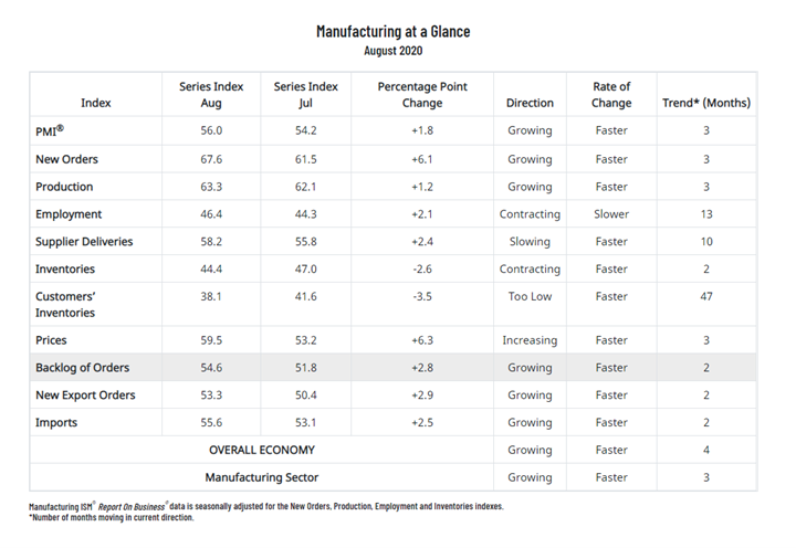 KPI -- September: State of the Manufacturing Sector | THE SHOP
