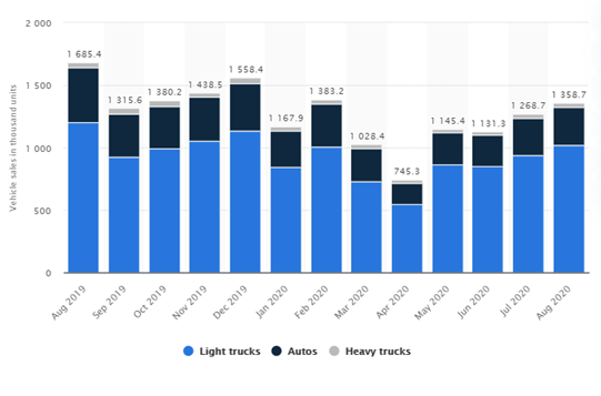 KPI -- September: New & Used Vehicle Sales | THE SHOP