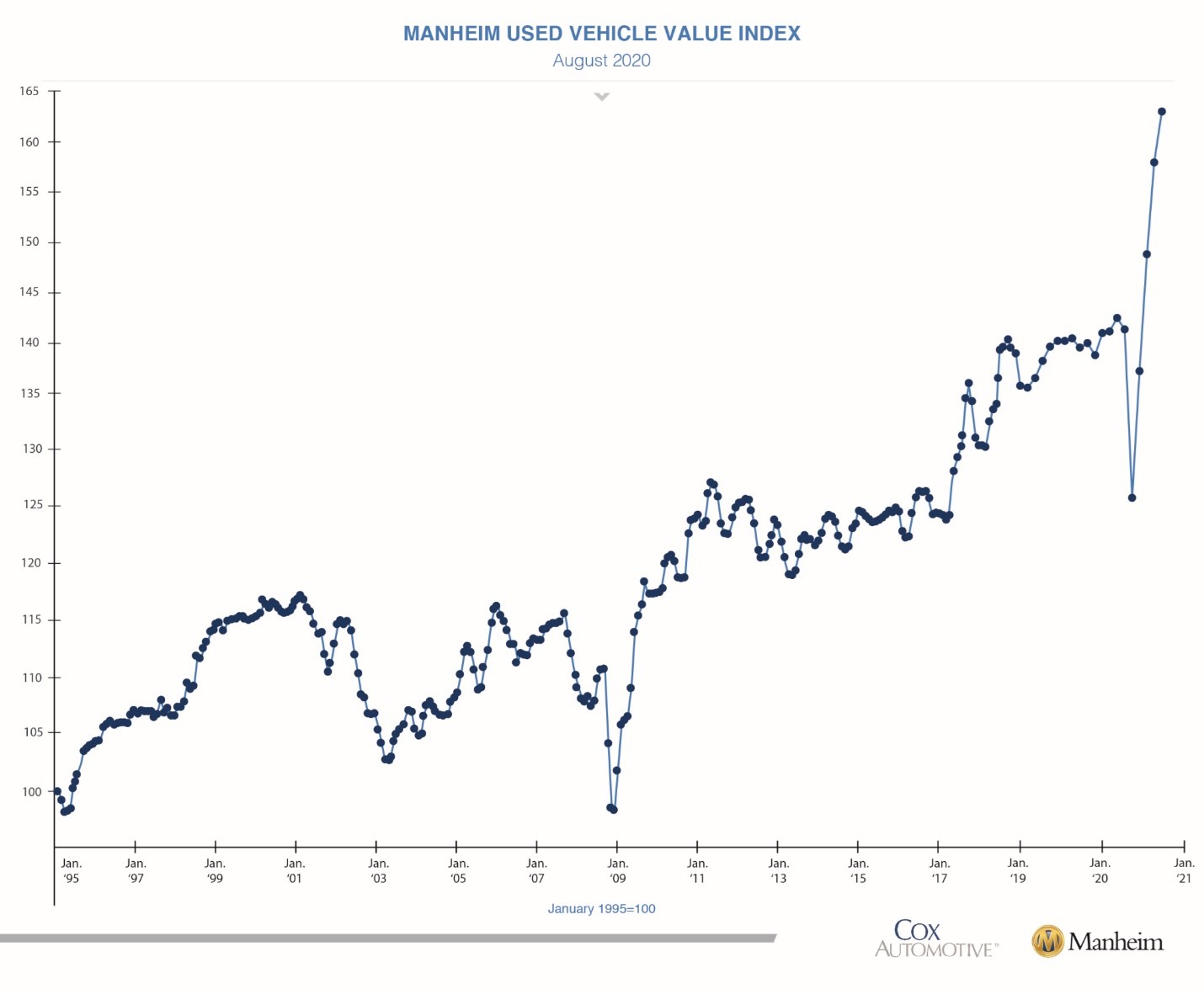 KPI -- September: New & Used Vehicle Sales | THE SHOP