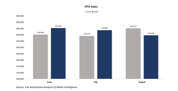 KPI -- September: New & Used Vehicle Sales | THE SHOP