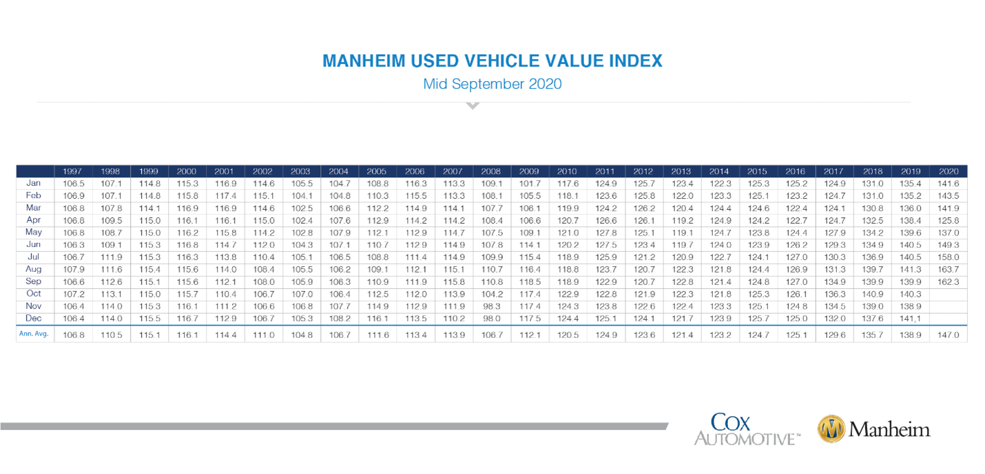 KPI -- September: New & Used Vehicle Sales | THE SHOP