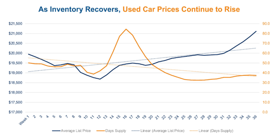 KPI -- September: New & Used Vehicle Sales | THE SHOP