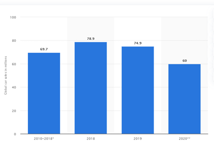 KPI - October: State of Business: Automotive Industry | THE SHOP