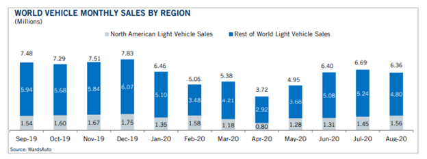 KPI - October: State of Business: Automotive Industry | THE SHOP