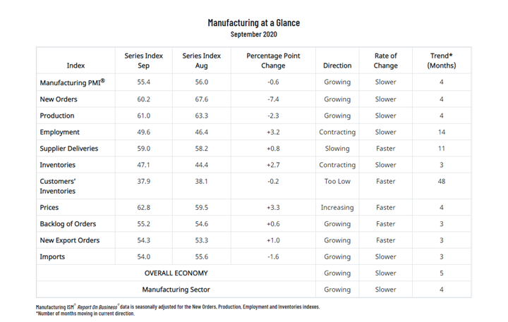 KPI -- October: State of the Manufacturing Sector | THE SHOP