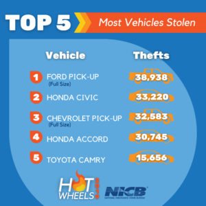 Ford F-Series Tops List of Most Frequently Stolen Vehicles | THE SHOP
