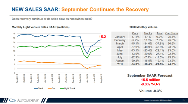 KPI -- October: New and Used Vehicle Sales | THE SHOP