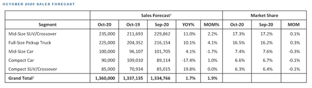 KPI -- October: New and Used Vehicle Sales | THE SHOP