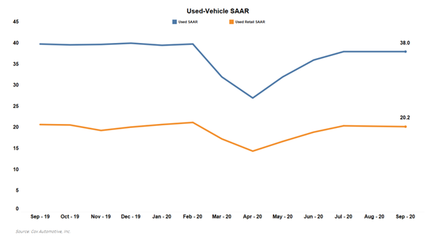 KPI -- October: New and Used Vehicle Sales | THE SHOP