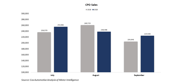 KPI -- October: New and Used Vehicle Sales | THE SHOP