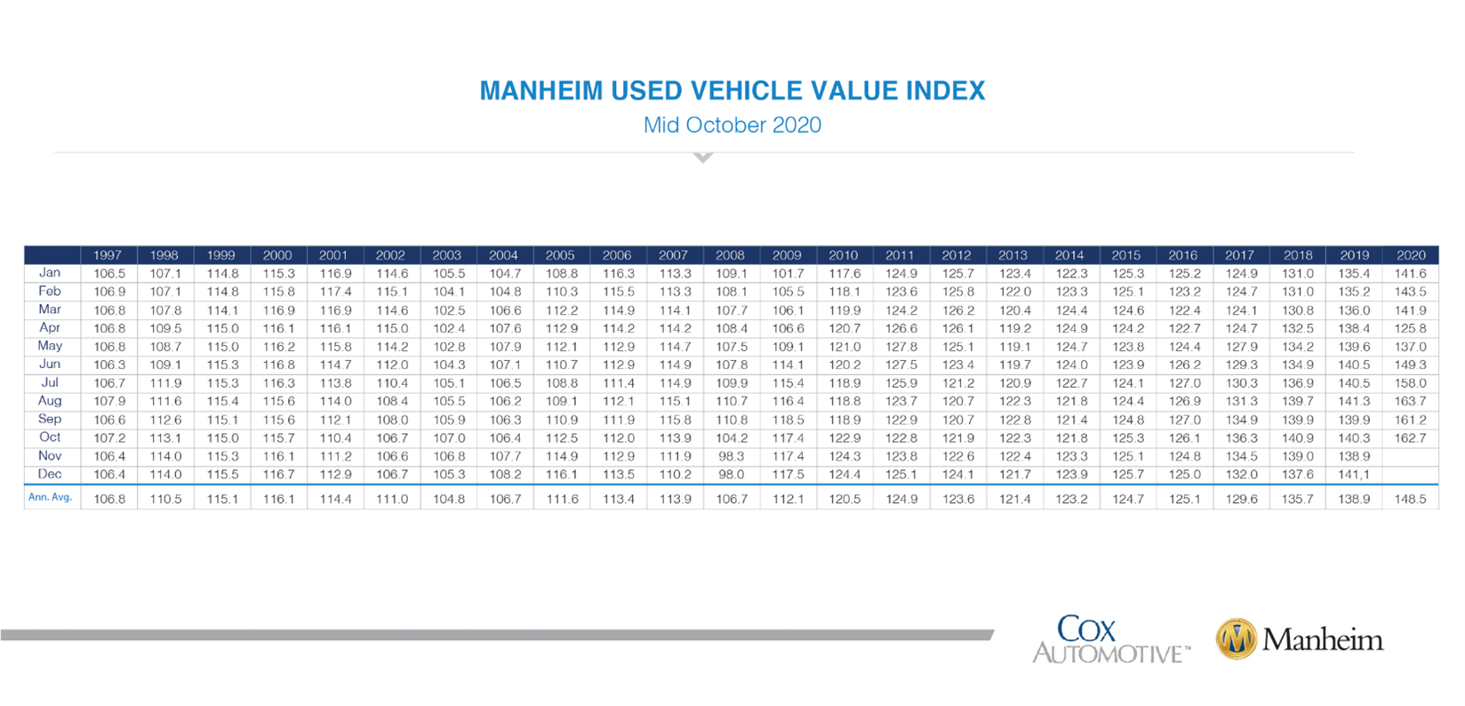 KPI -- October: New and Used Vehicle Sales | THE SHOP