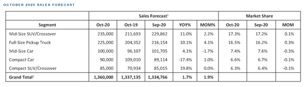 KPI -- November: New and Used Vehicle Sales | THE SHOP