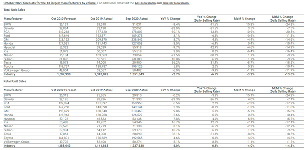 KPI -- November: New and Used Vehicle Sales | THE SHOP