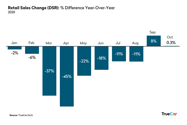 KPI -- November: New and Used Vehicle Sales | THE SHOP