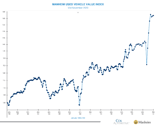 KPI -- November: New and Used Vehicle Sales | THE SHOP