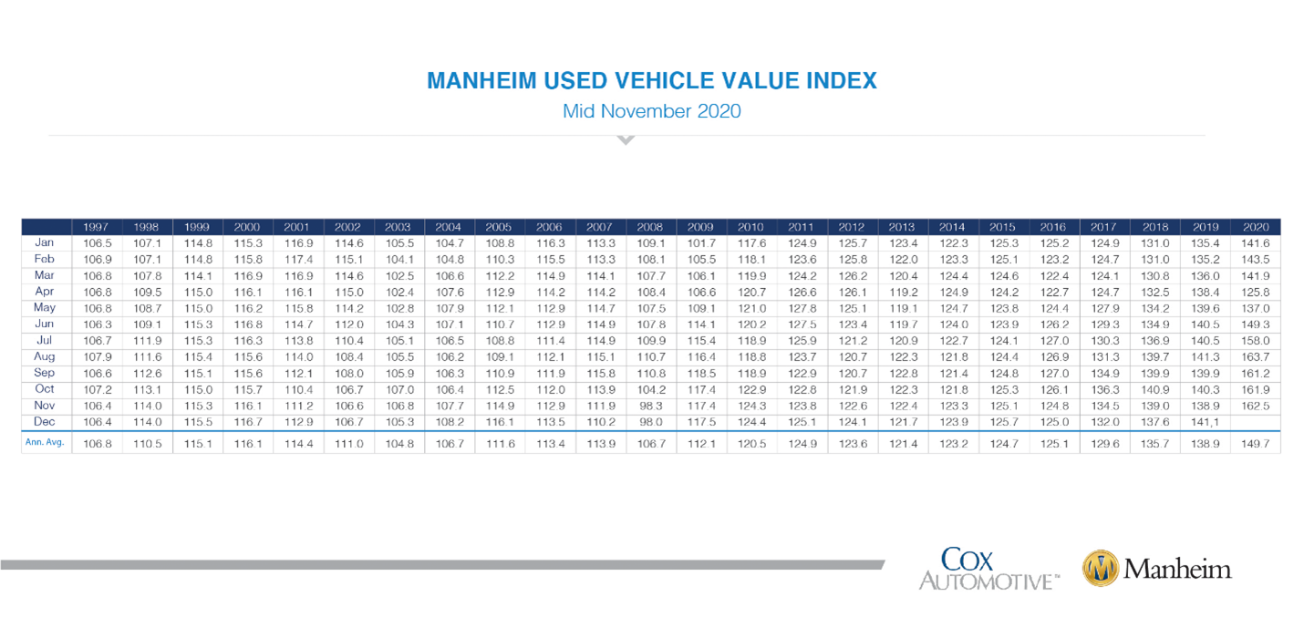 KPI -- November: New and Used Vehicle Sales | THE SHOP