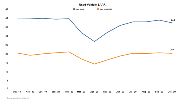 KPI -- November: New and Used Vehicle Sales | THE SHOP