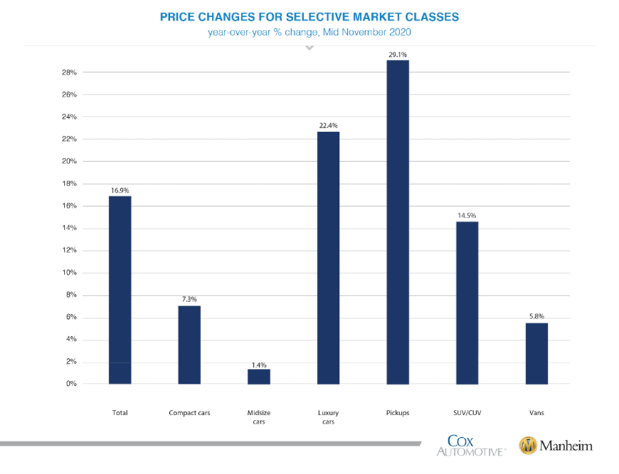 KPI -- November: New and Used Vehicle Sales | THE SHOP