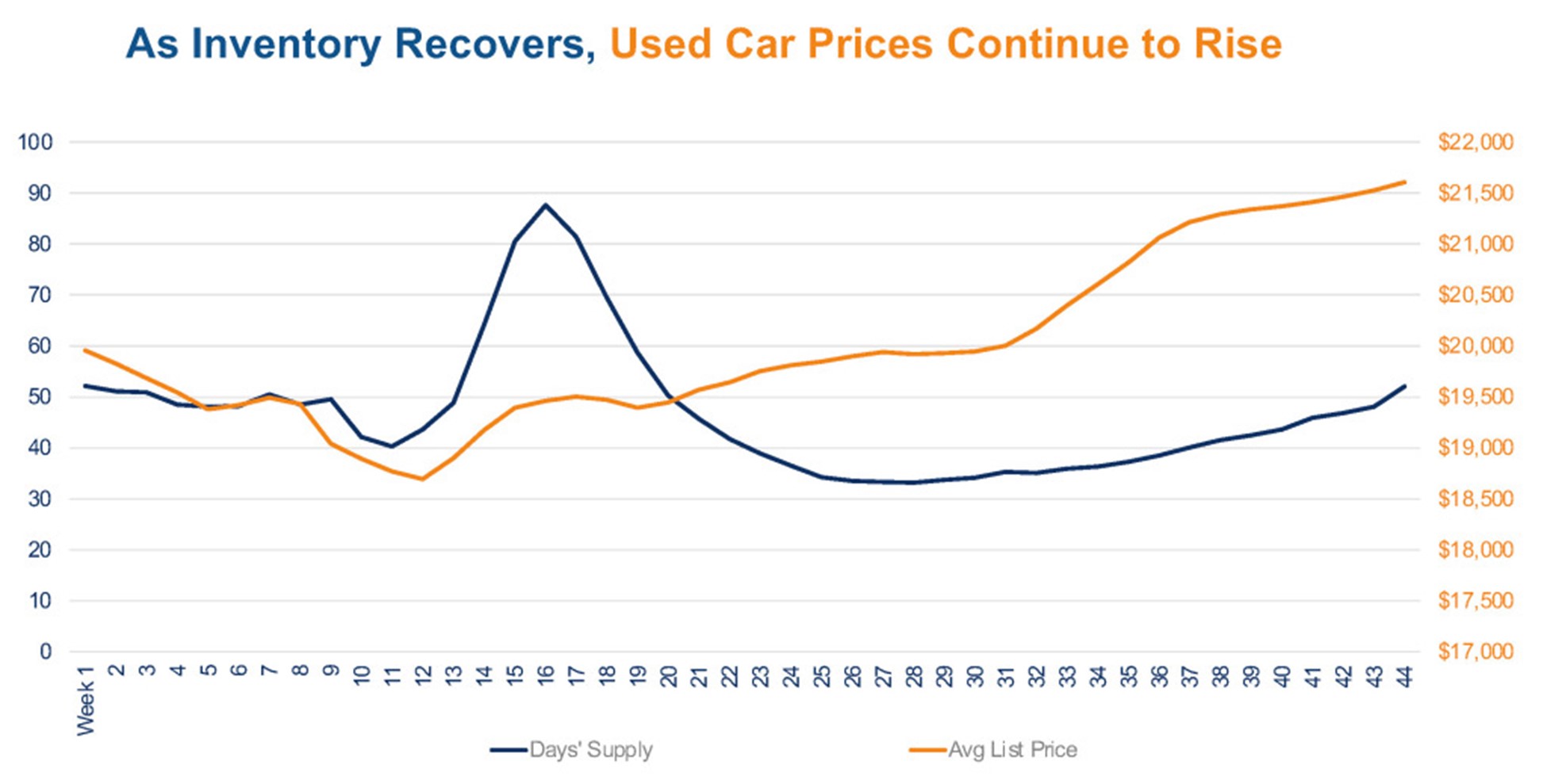 KPI -- November: New and Used Vehicle Sales | THE SHOP