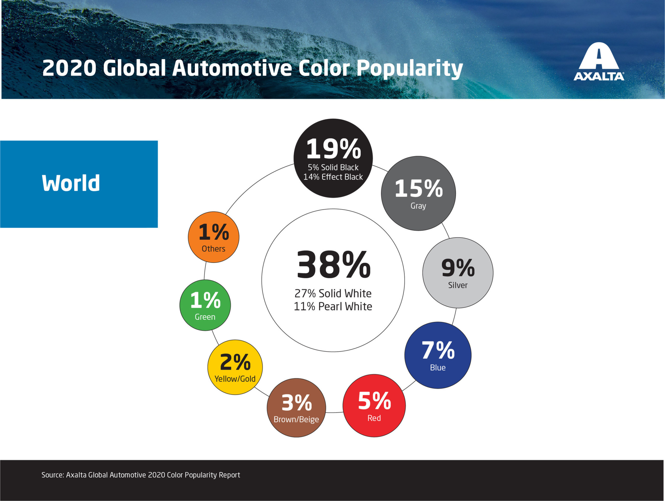 Axalta Releases Automotive Color Popularity Report | THE SHOP