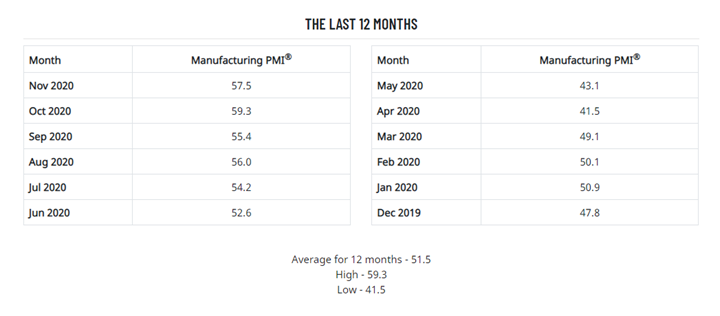 KPI -- December: State of the Manufacturing Sector | THE SHOP